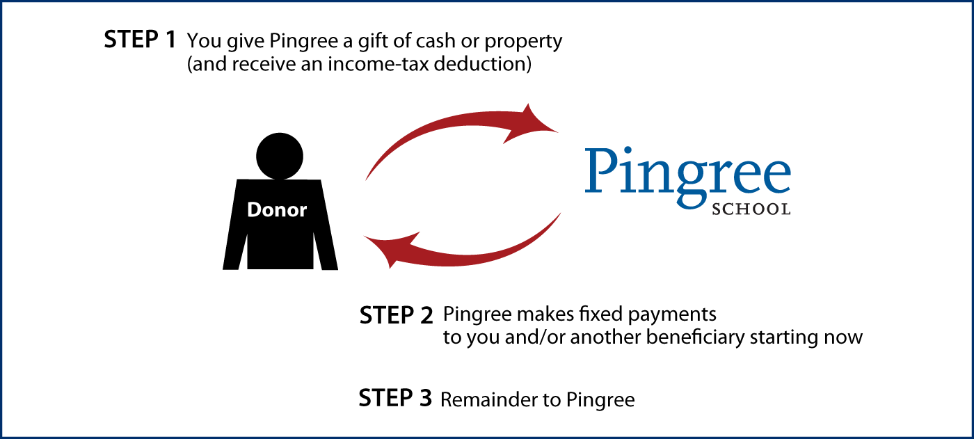 Immediate-Payment Charitable Gift Annuity Thumbnail