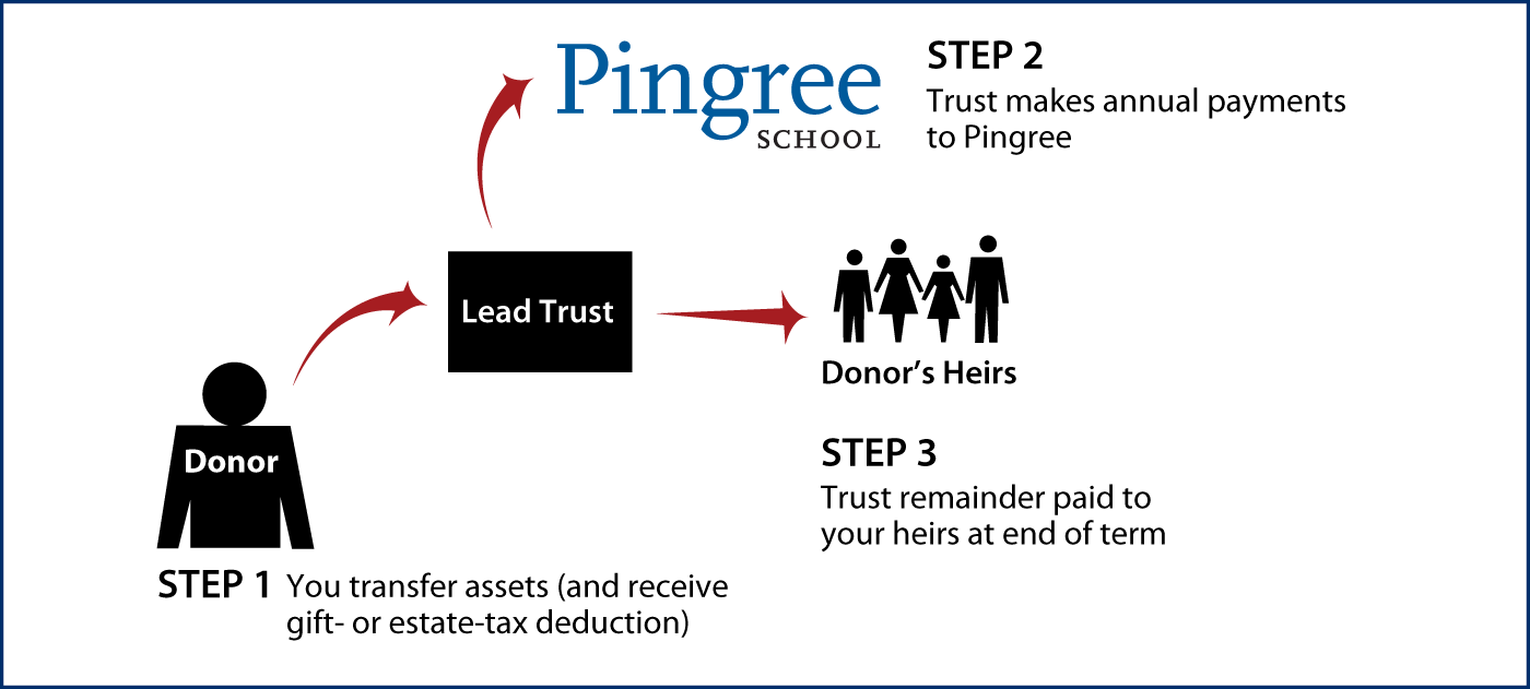 Nongrantor Lead Trust Thumbnail