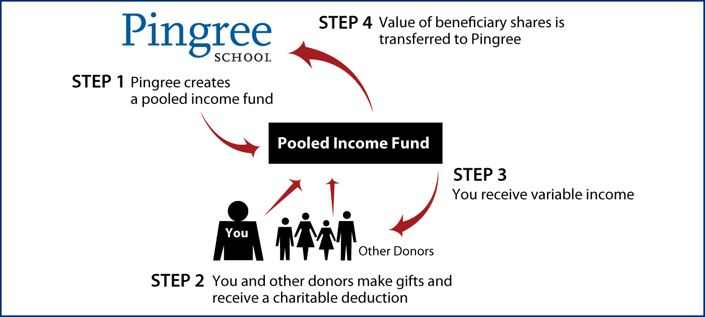 Pooled Income Fund Diagram. Description of image is listed below.