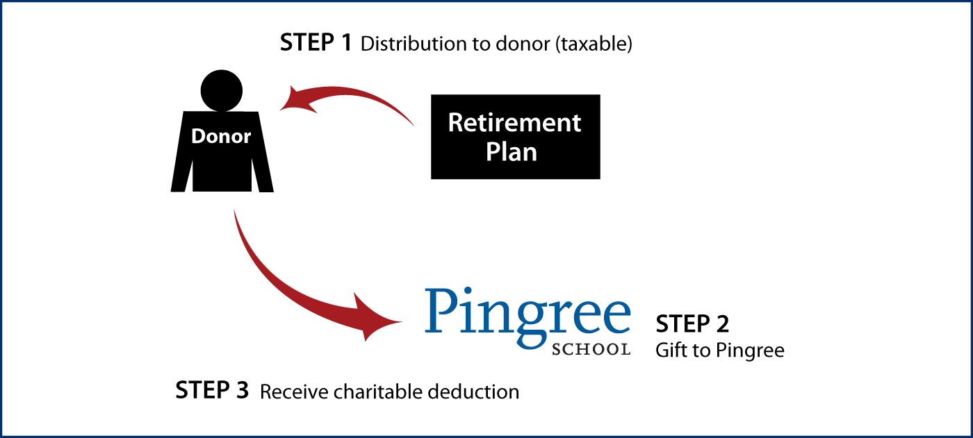 Gifts from Retirement Plans During Life Thumbnail