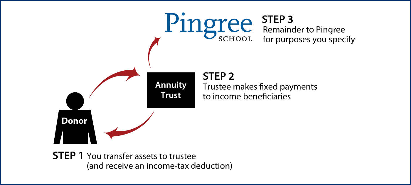Charitable Remainder Annuity Trust Thumbnail