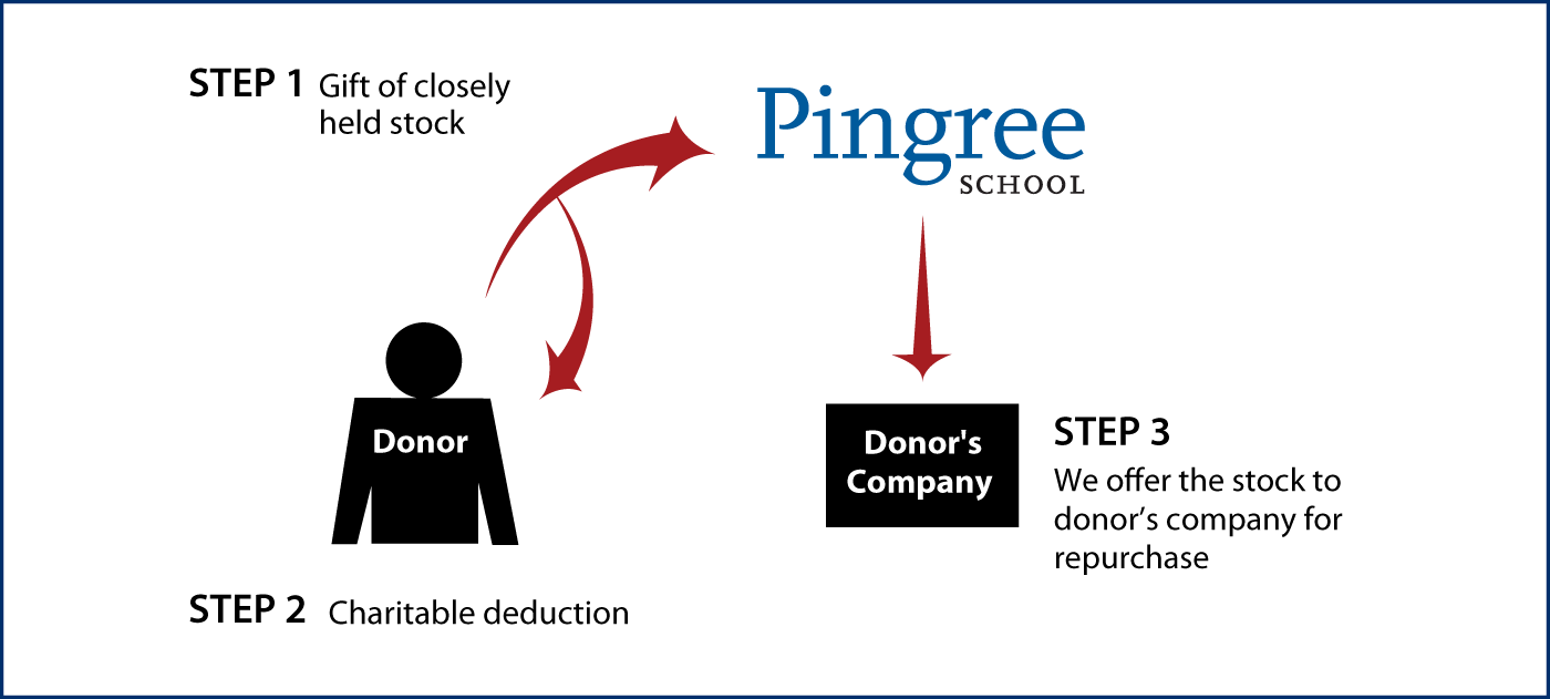 Closely Held Business Stock Diagram. Description of image is listed below.
