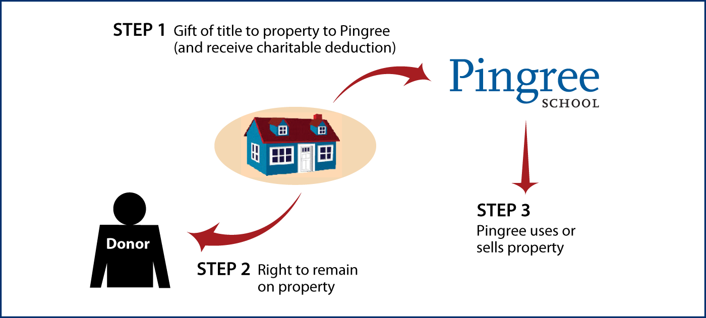 Gift of Personal Residence or Farm with Retained Life Estate Thumbnail