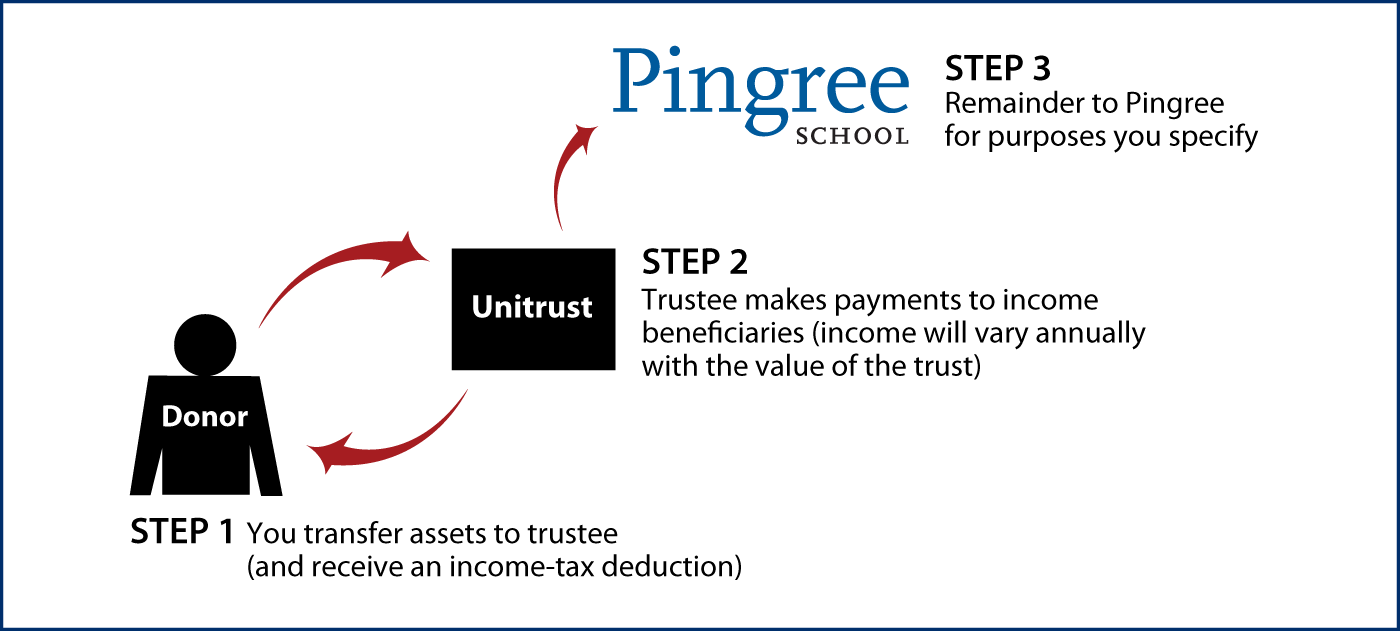 Charitable Remainder Unitrust Thumbnail