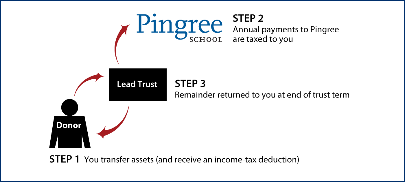 Grantor Lead Trust Thumbnail